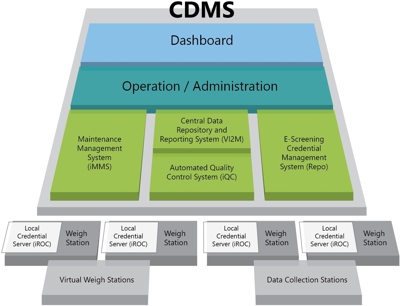 Central Data Management System (CDMS)