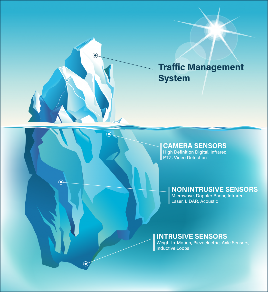 Traffic Sensors are the Foundation of the Traffic Management System