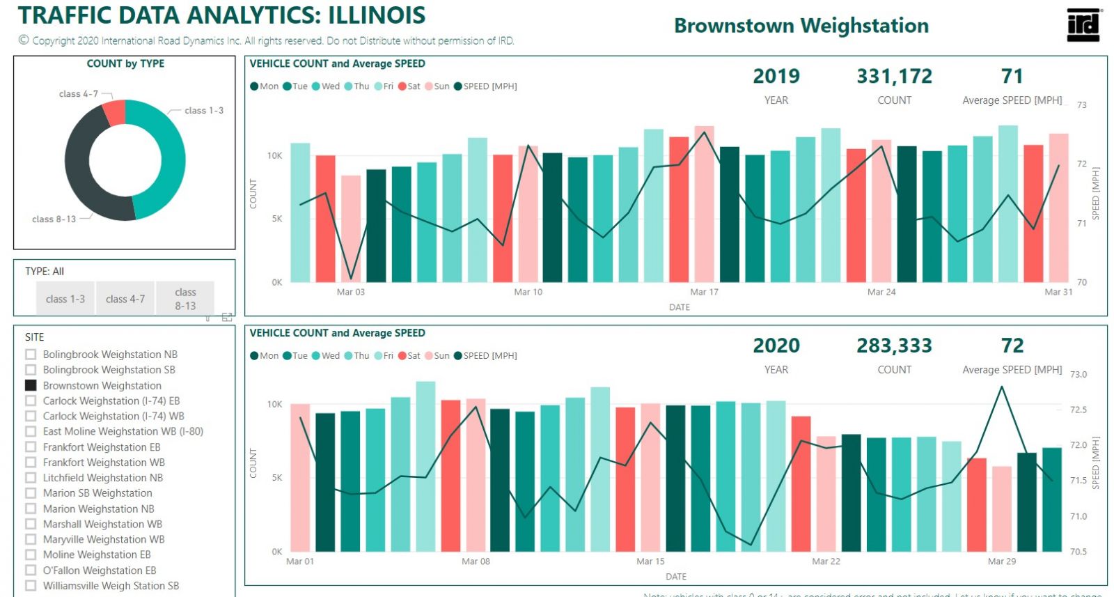 Illinois Traffic Data Analytics COVID-19