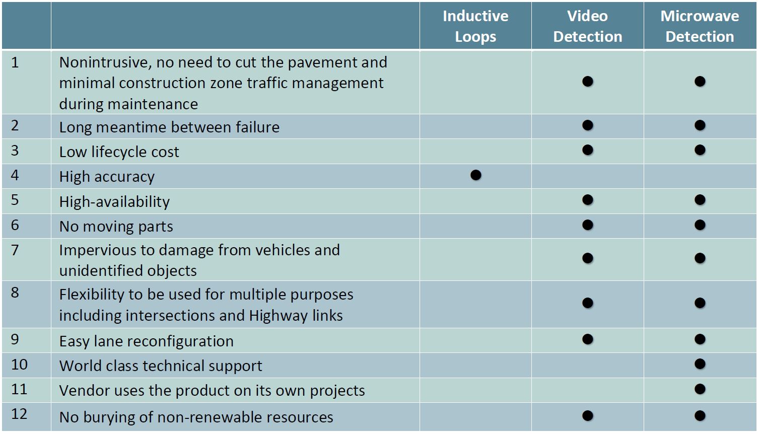 Comparison of different traffic sensor technologies