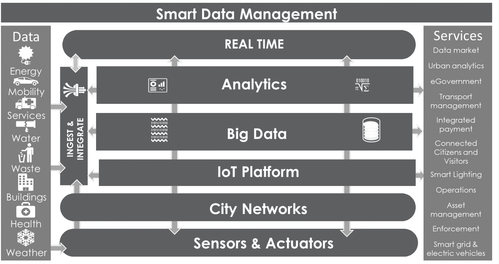 Smart Data Management for Smart Cities