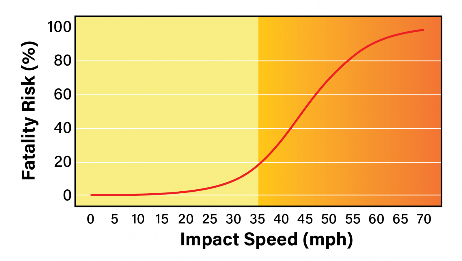 Pedestrian Accident Fatality Rate vs Speed